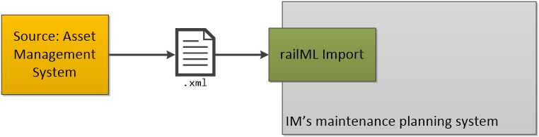 File:Data Flows for Mainteanance Planning use case.png