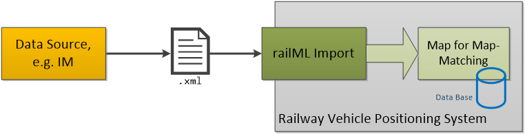 Figure 2: Data flows for import of a map for on-board positioning / map-matching