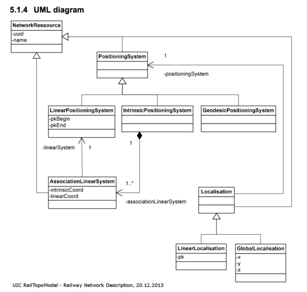 Localisation UML diagram